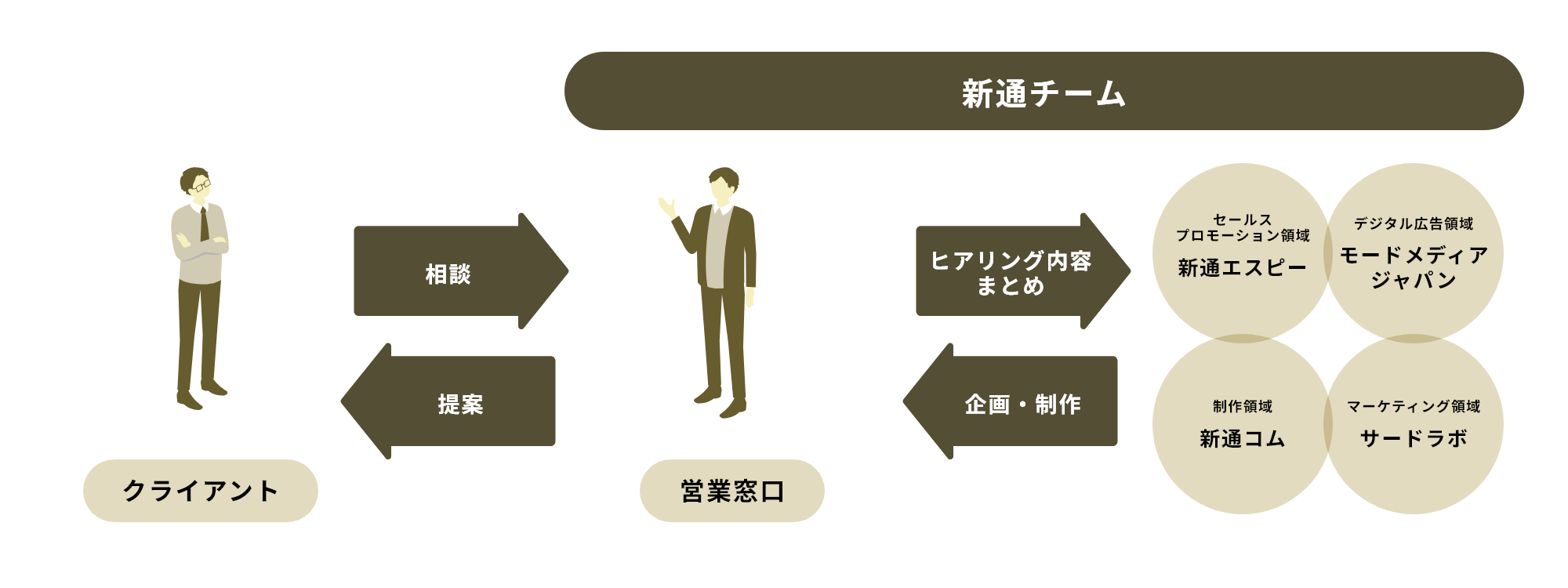 新通のコミュニケーションデザイン設計